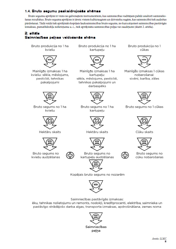 Lauksaimniecības bruto segumu aprēķini par 2019.gadu (DIGITĀLS)
