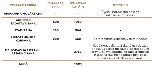 Organisko augšņu pārslapināšana un apmežošana ar melnalksni Mežolē