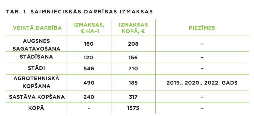 Meža ieaudzēšana ar priedi mazauglīgās minerālaugsnēs pie Rindzeles ezera