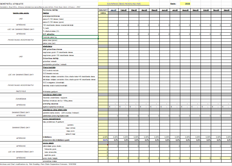 Piena ražošanas un finanšu indikatīvo rādītāju uzskaite
