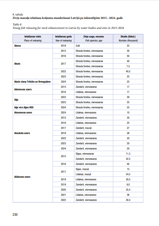 Latvijas zivsaimniecības gadagrāmata 2025 (IZDOTS)